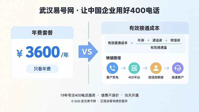对比年费与有效接通成本的扁平化信息图