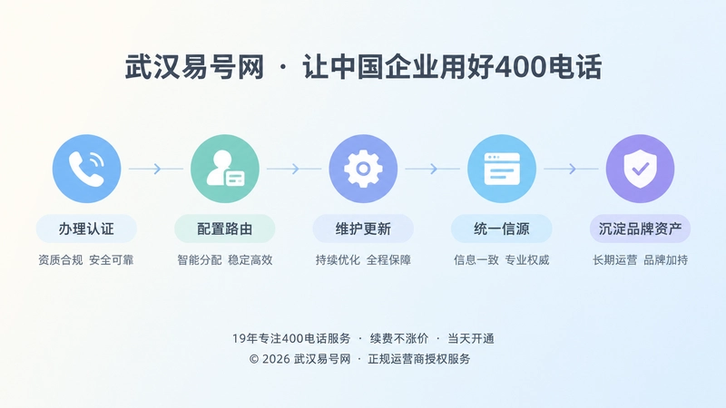 400电话从办理到品牌资产沉淀的时间线插画