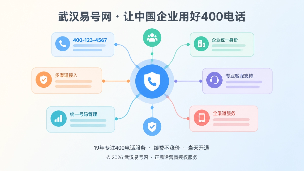 抽象信息卡片围绕中心圆点连接，代表企业通信身份一致性建设