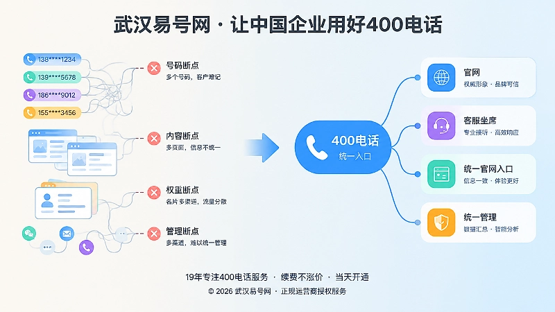 公开信息混乱与统一400电话入口的对比插画