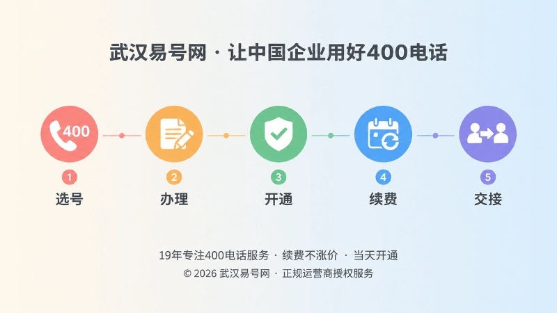 时间线式扁平插画：选号、办理、开通、续费、交接五个节点，代表400电话长期管理