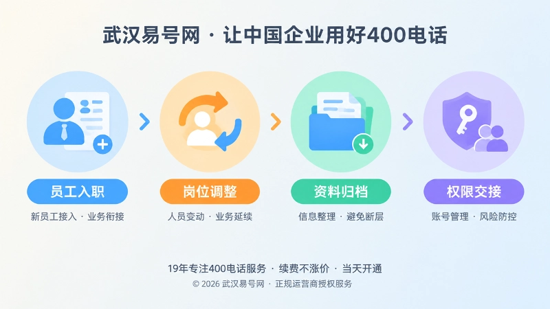 企业400电话权限与资料交接时间线插画