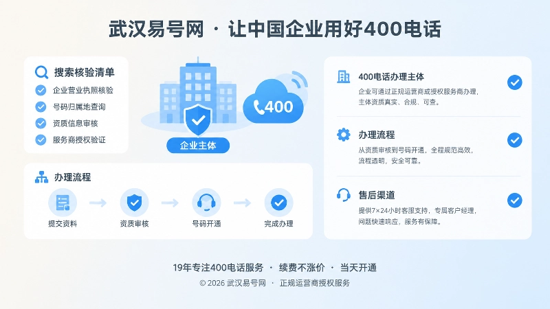 左图右文式展示400电话办理主体、流程和售后渠道整理