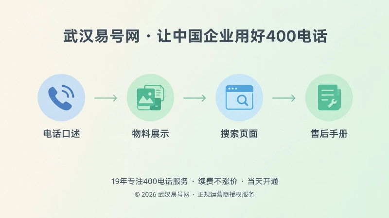 400电话办理前统一读法和展示格式的时间线