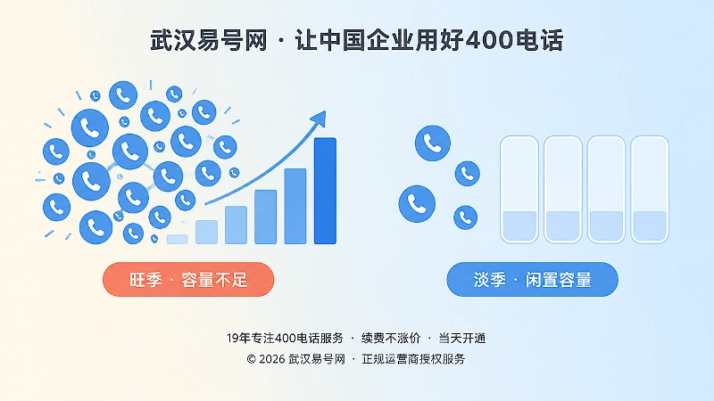 旺季容量不足与淡季闲置对比的扁平化插画