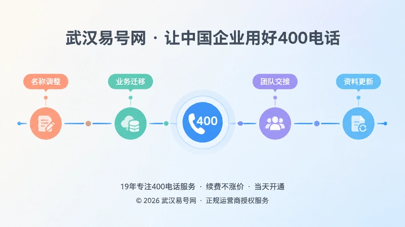 400电话变更事件管理时间线插画