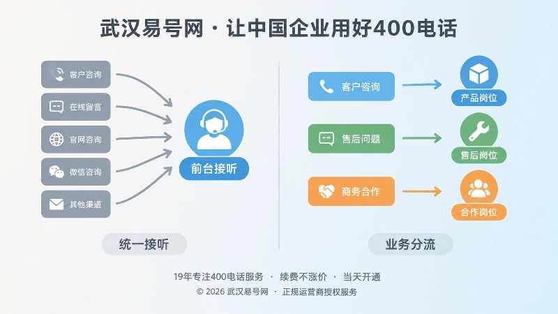统一接听与400电话业务分流对比图