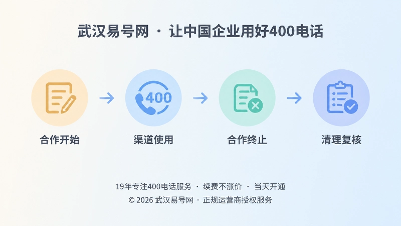 400电话渠道合作生命周期时间线