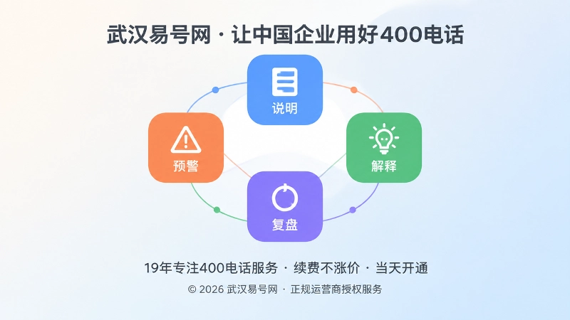 说明预警解释复盘四种服务能力的抽象扁平化图示