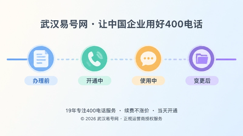 从办理到变更的400电话服务流程时间线扁平插画