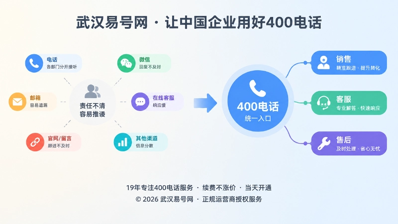 对比式扁平插画：分散联系方式与统一400电话入口