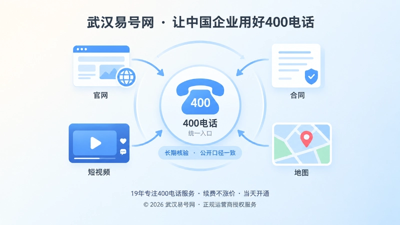 抽象场景式扁平插画：多渠道指向统一400电话入口